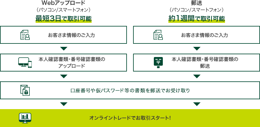 パソコン・スマートフォン（WEBアップロード・郵送）